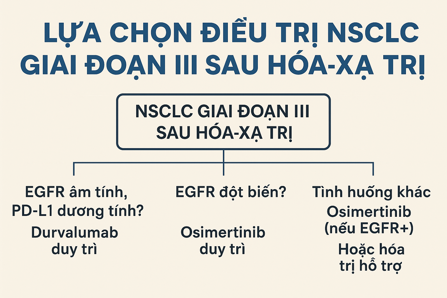 PHÁC ĐỒ CHUẨN 2025 UNG THƯ PHỔI GIAI ĐOẠN 3