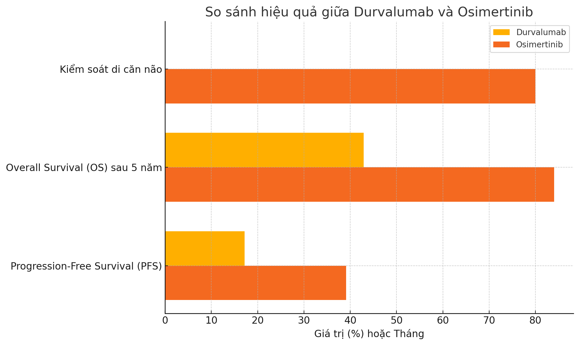 SO SÁNH DURVALUMAB VÀ OSIMERTINIB ĐIỀU TRỊ UNG THƯ PHỔI GIAI ĐOẠN 3