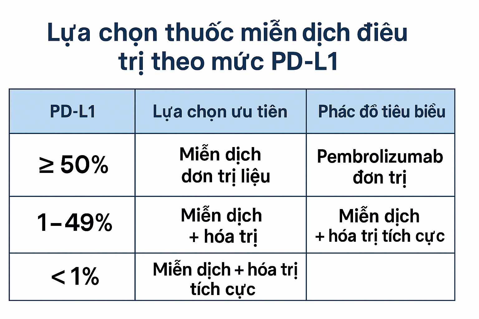 Lựa chọn thuốc miễn dịch điều trị ung thư phổi giai đoạn IV theo chỉ số PD-L1. Cập nhật mới nhất 2025