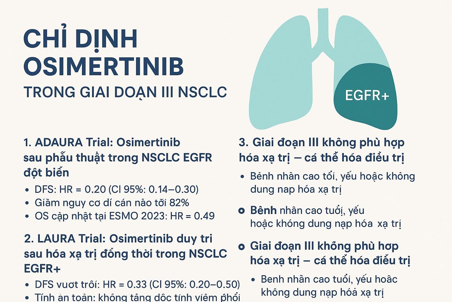 Osimertinib trong ung thư phổi giai đoạn 3: Đột phá mới sau phẫu thuật và hóa xạ trị