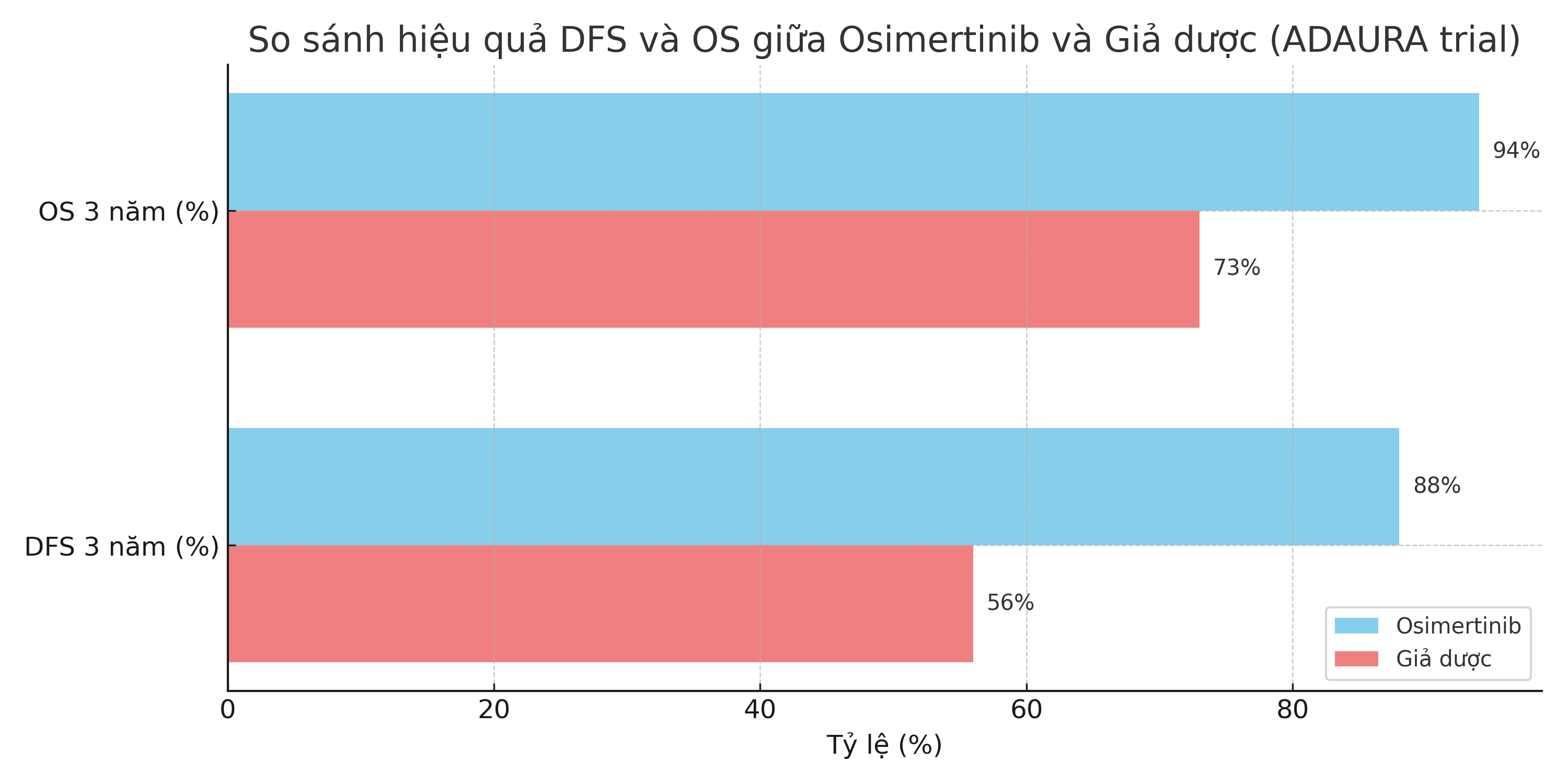 Osimertinib bổ trợ sau mổ ung thư phổi giai đoạn III: Bước ngoặt từ nghiên cứu ADAURA