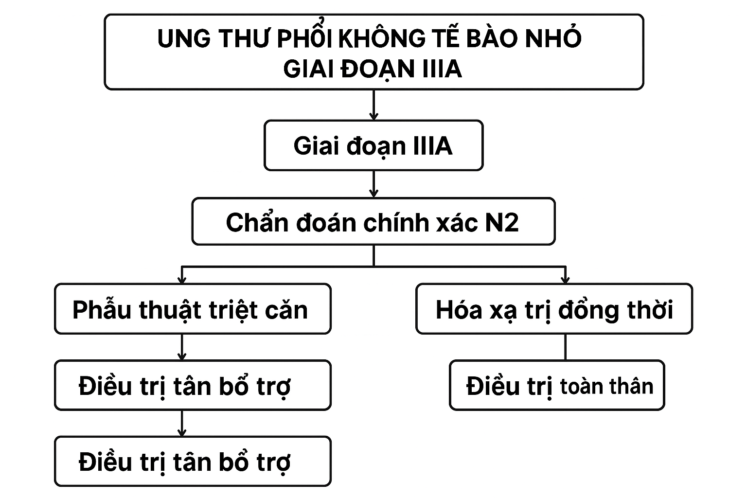 Ung thư phổi giai đoạn 3A: Chẩn đoán chính xác và chiến lược điều trị đa mô thức 2025