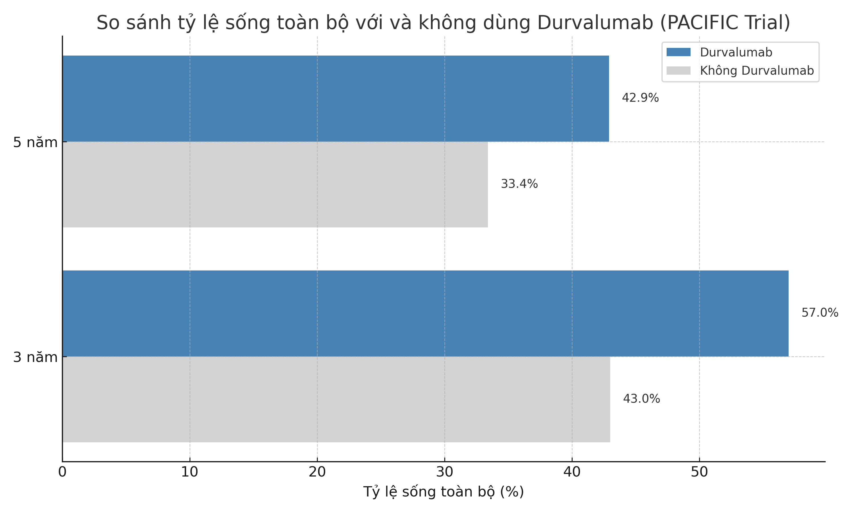 Ung thư phổi giai đoạn 3B: Chiến lược điều trị cá nhân hóa với hóa xạ trị và miễn dịch 2025