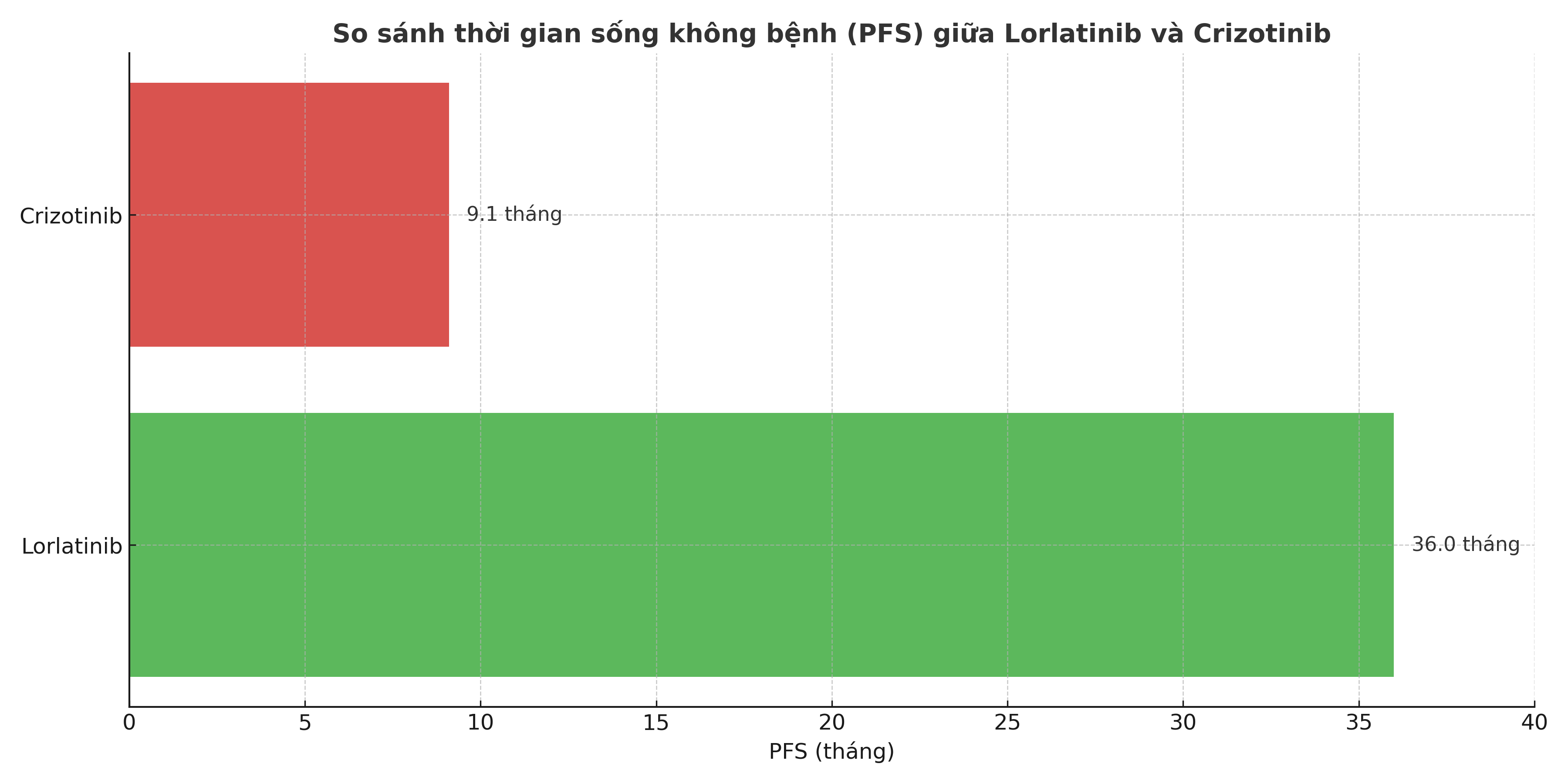 Chiến lược lựa chọn và tuần tự điều trị thuốc đích trong ung thư phổi có đột biến ALK