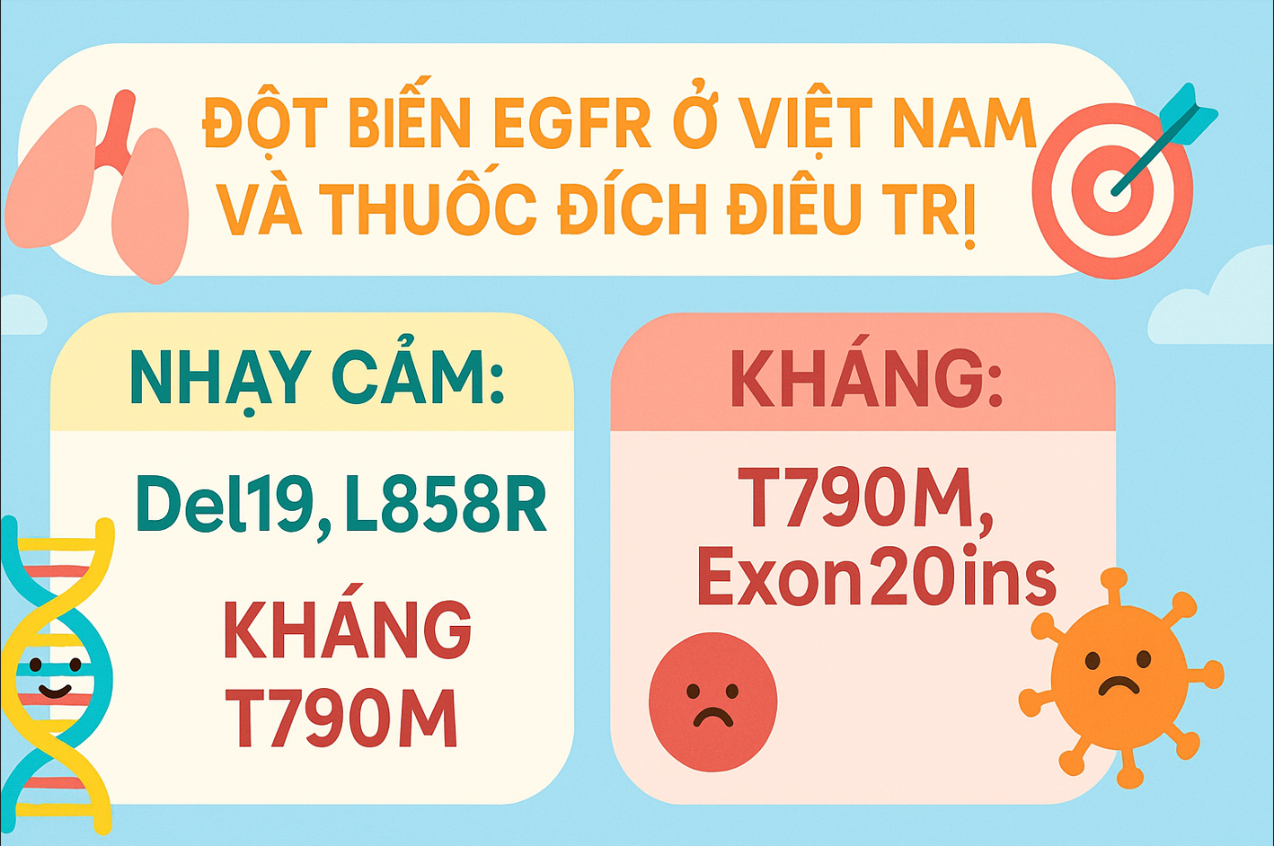 Đột biến EGFR trong ung thư phổi ở Việt Nam: Phân loại, tần suất và lựa chọn thuốc đích cá nhân hóa theo từng loại