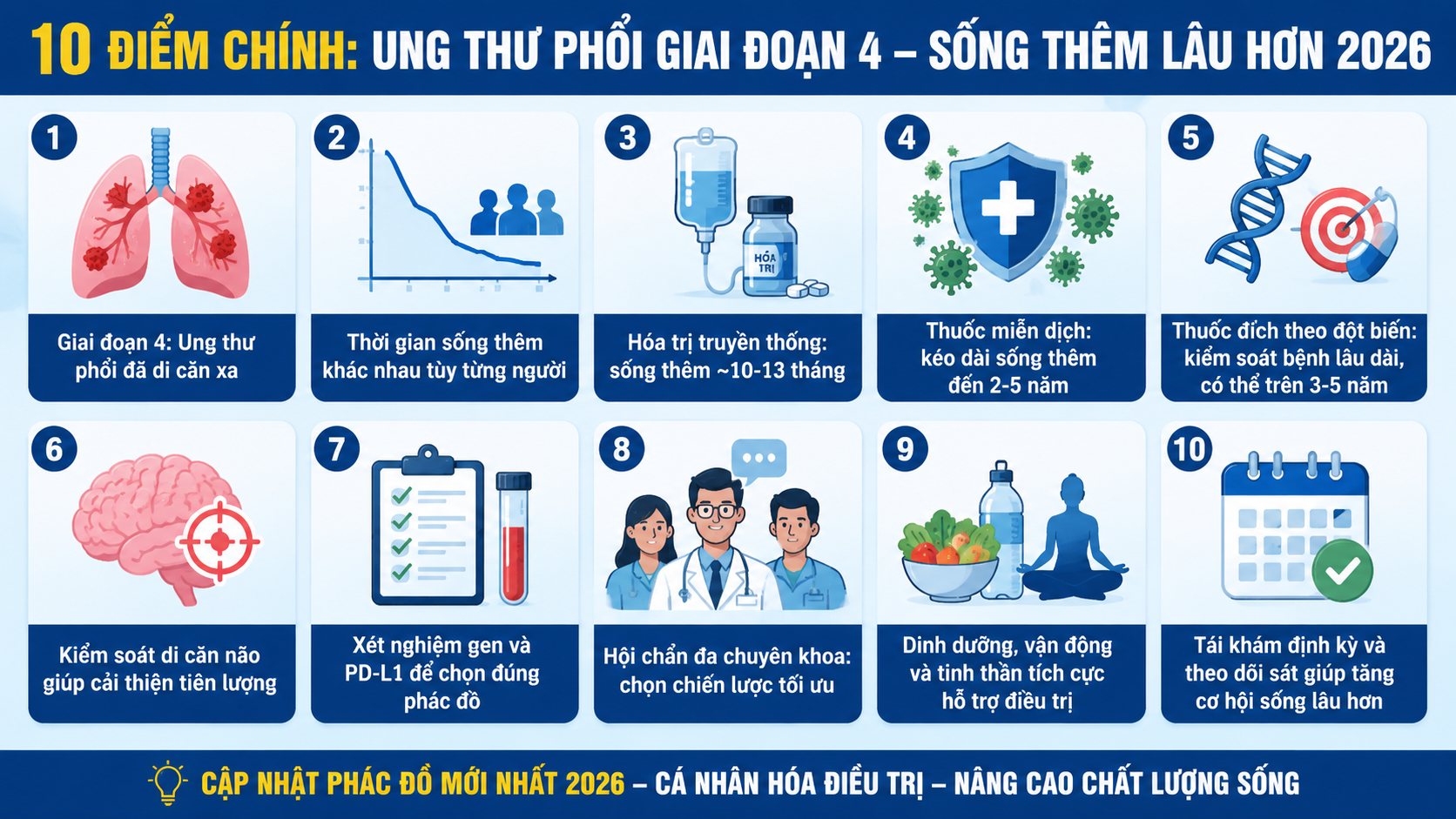 Ung thư phổi giai đoạn 4 sống được bao lâu với thuốc mới đến năm 2026