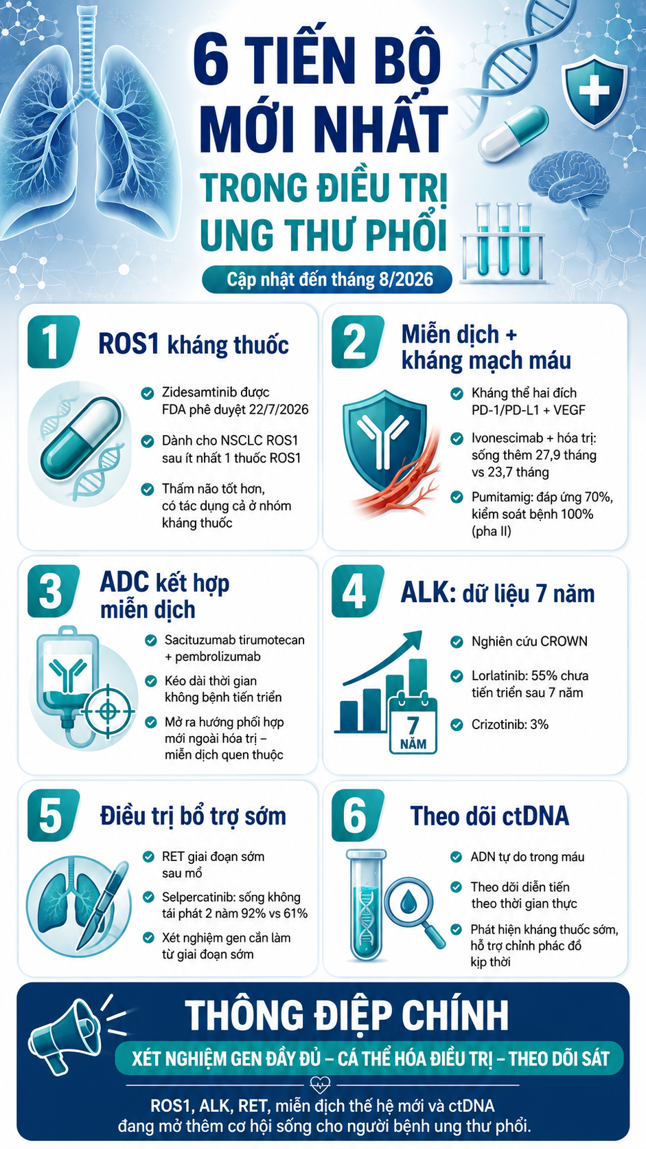 6 tiến bộ nổi bật trong điều trị ung thư phổi đến tháng 8/2026